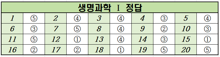 2021년-11월-고2-생명과학 1-모의고사-정답