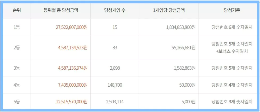 ๋ฑ์๋ณ ๋น์ฒจ๊ธ์ก