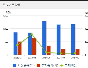유일로보틱스 주가 재무상태