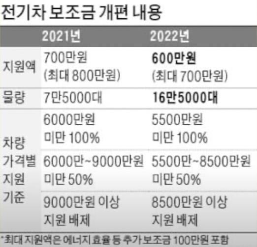 2022년 전기차 보조금 개편안