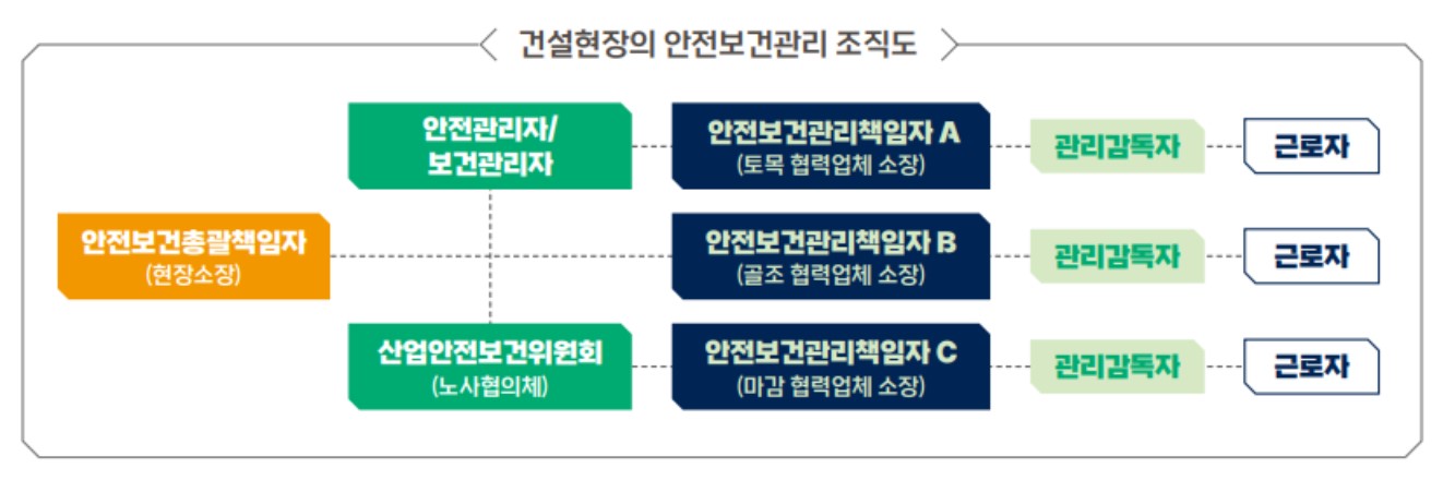 건설현장 안전보건관리 조직도