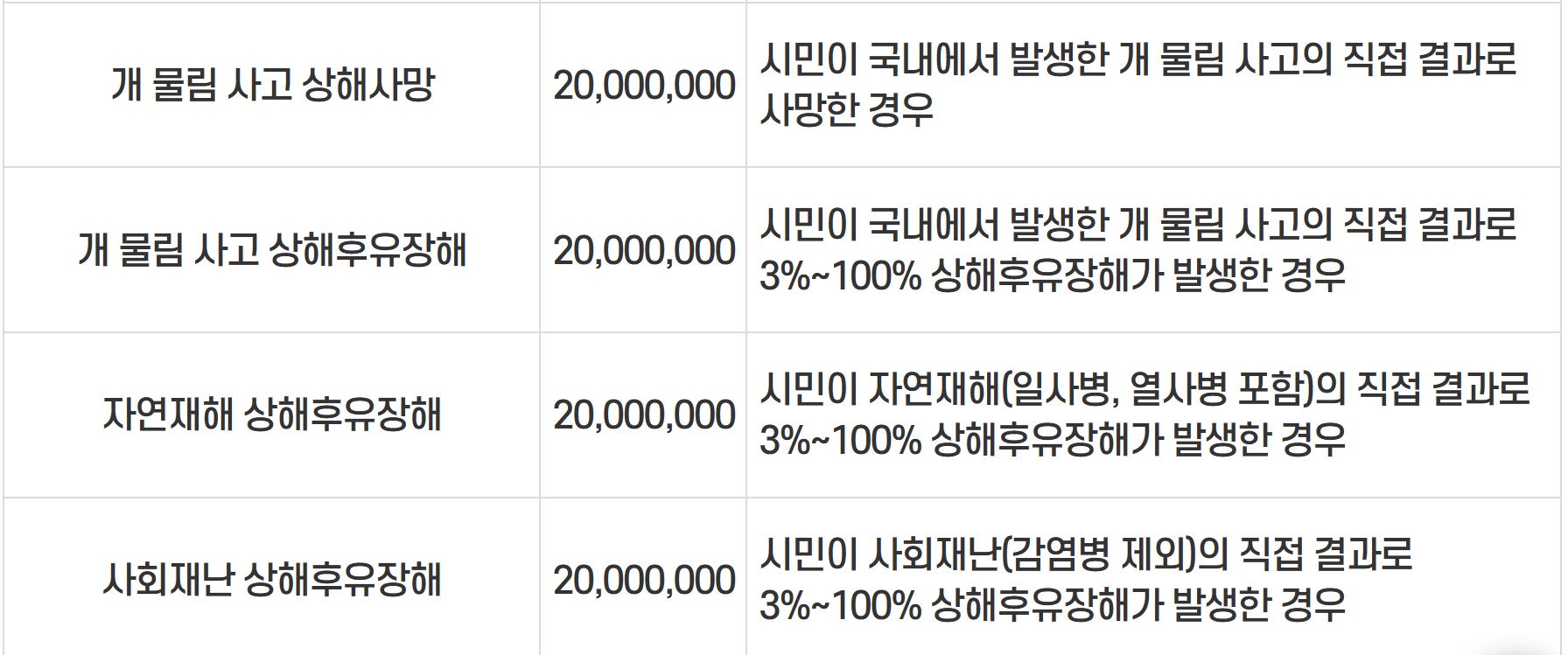울산 울주군민안전보험 보장내용