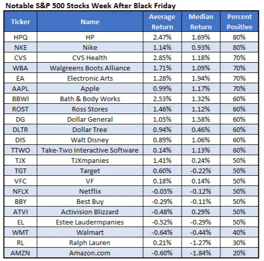 지난 10년 동안 블랙 프라이데이 다음 주에 주식의 성과를 요약