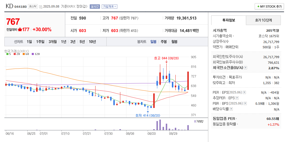 KD 일봉차트