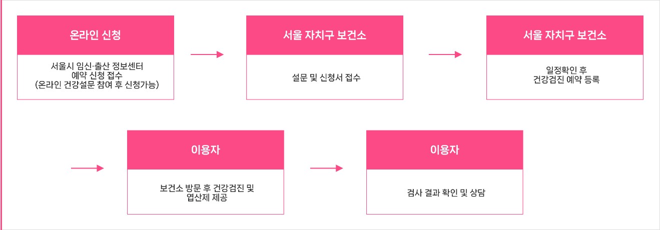 신청 절차