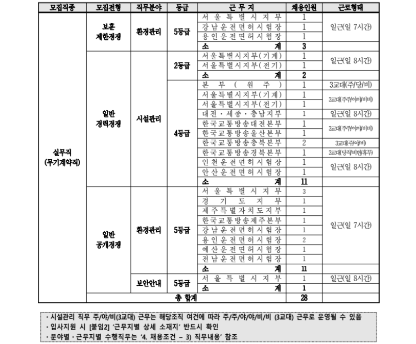도로교통공단 모집분야 채용인원