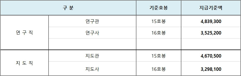 연구직 지도직 성과상여금 지급기준액