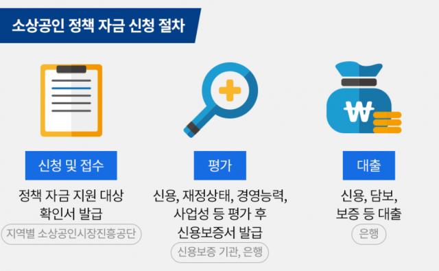 소상공인 정책자금 신청 절차