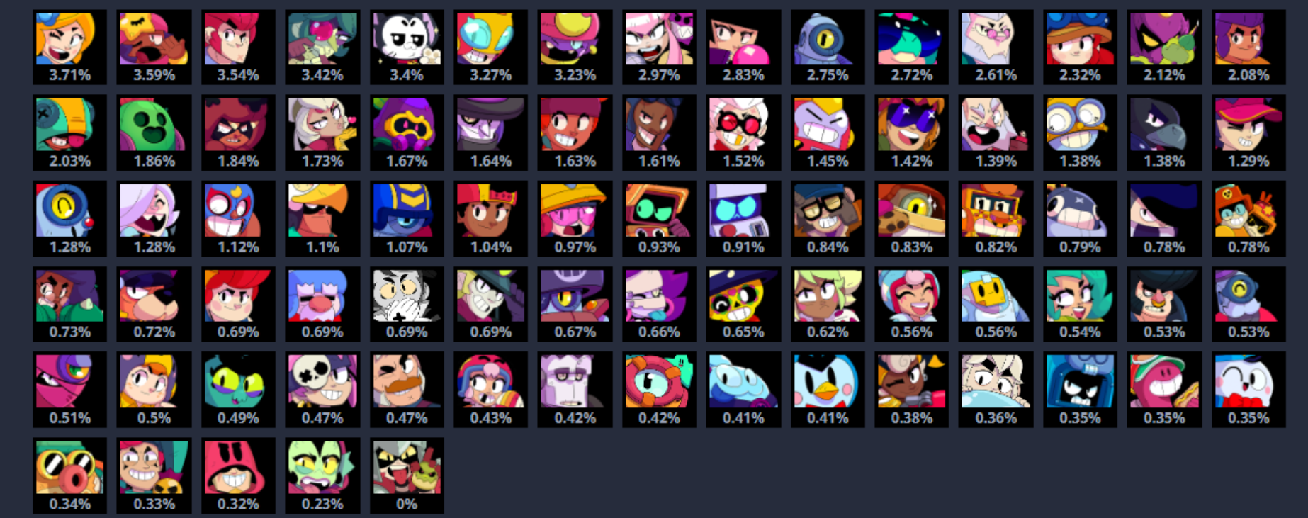 브롤스타즈 캐릭터 순위 최신 티어표와 픽률 순위