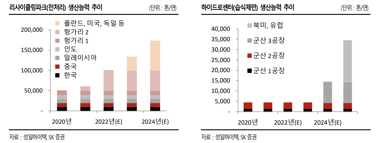 성일하이텍의 리사이클링파크, 하이드로센터 공장 생산 능력 추이 및 전망