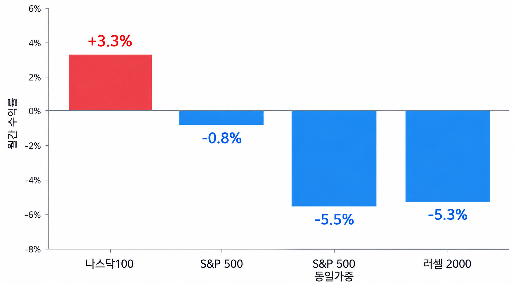 2026년 9월 Nasdaq-100과 S&P 500, S&P 500 동일가중지수, Russell 2000의 월간 수익률을 비교한 차트
