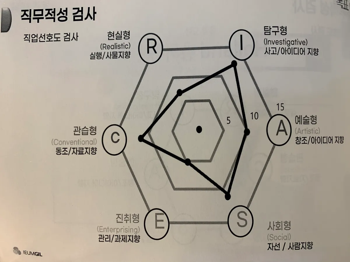 홀랜드-직업선호도-검사-결과지