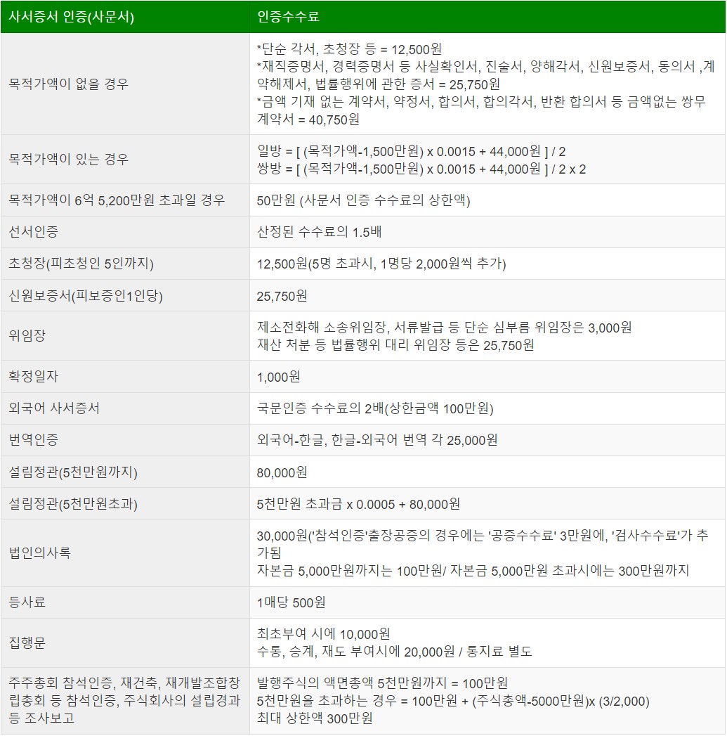 사서증서 공증비용