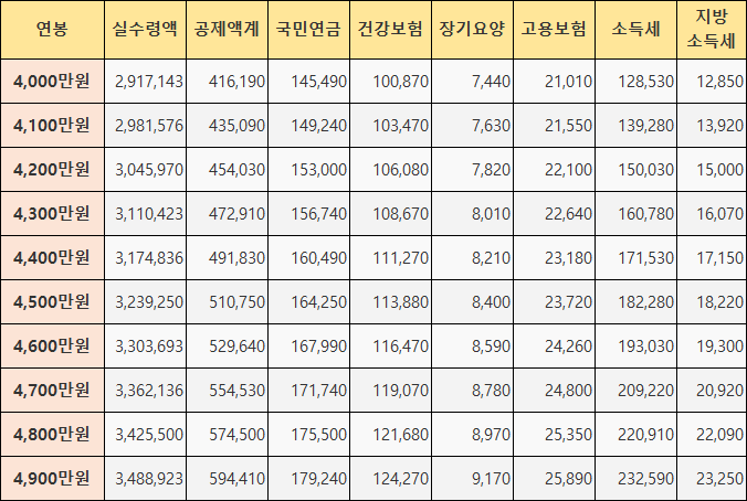 연봉 4000만원 대 실수령액