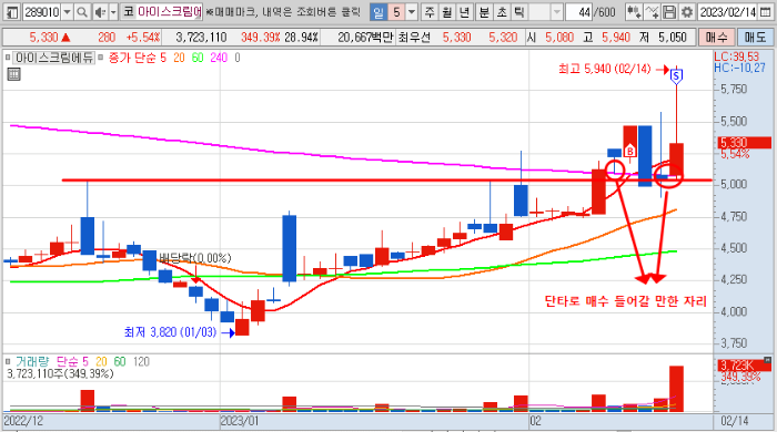2월 3주차 아이스크림에듀 단타 매매 일봉 차트