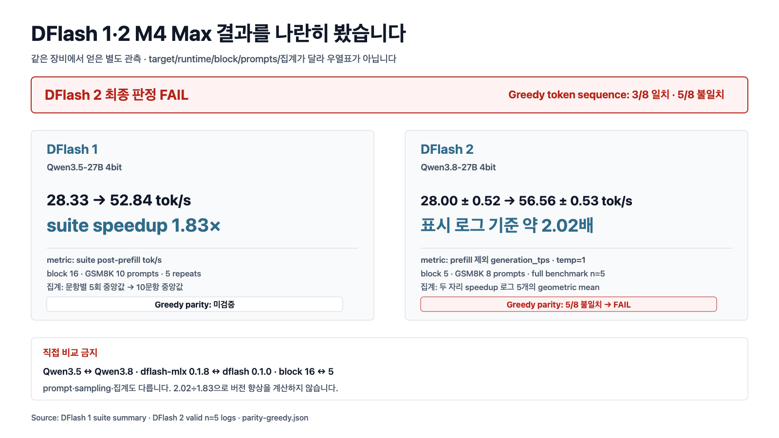 같은 M4 Max에서 별도로 측정한 DFlash 1의 1.83배와 DFlash 2의 약 2.02배를 조건과 함께 보여 주며, DFlash 2는 greedy token 출력이 8개 중 5개 달라 FAIL임을 표시한 도식입니다.