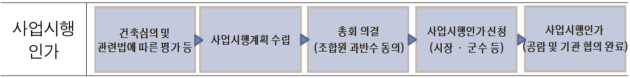 [사업시행계획을 수립하여 사업시행인가를 받기까지의 절차도]
