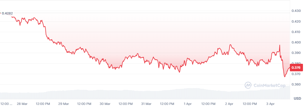 Flow 코인 주봉차트