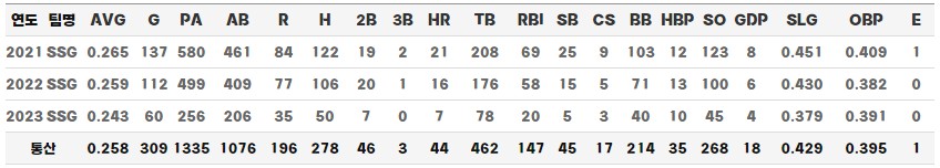 부산고 출신 추신수 한국 기록