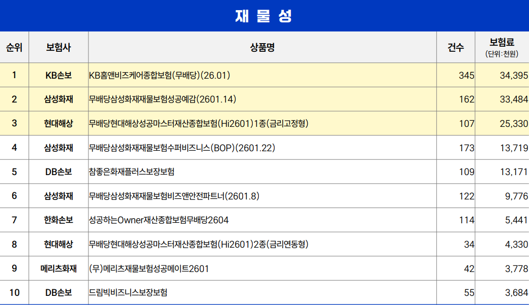 손해보험사 재물성보험