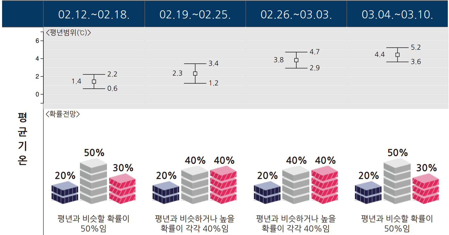 2024년 2월 12일 ~ 3월 10일 한달 주 단위 기온 예보 정보