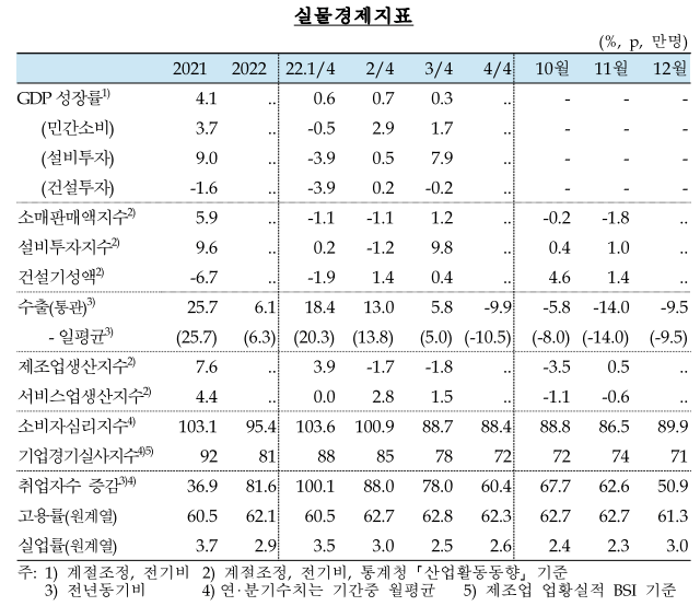 실물경제지표-GDP성장률-소매판매액지수-설비투자지수-건설기성액-수출-제조업생산지수-서비스업생산지수-소비자심리지수-기업경기실사지수-취업자수 증감-고용률-실업률-설명하는표-한국은행
