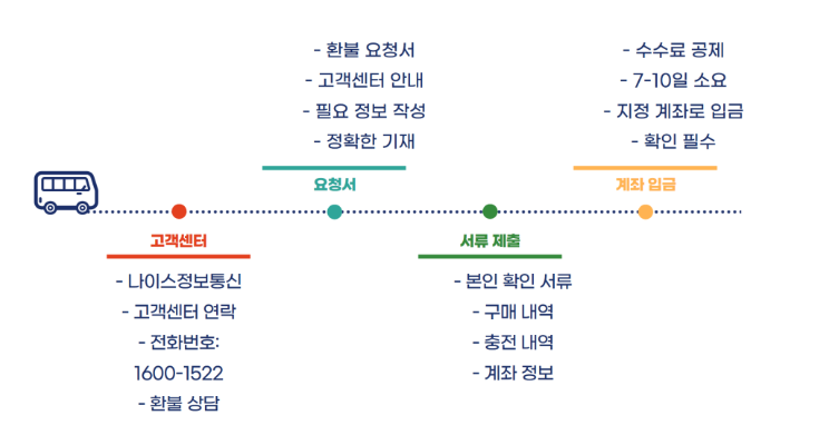 모바일 상품권 환불 신청 방법