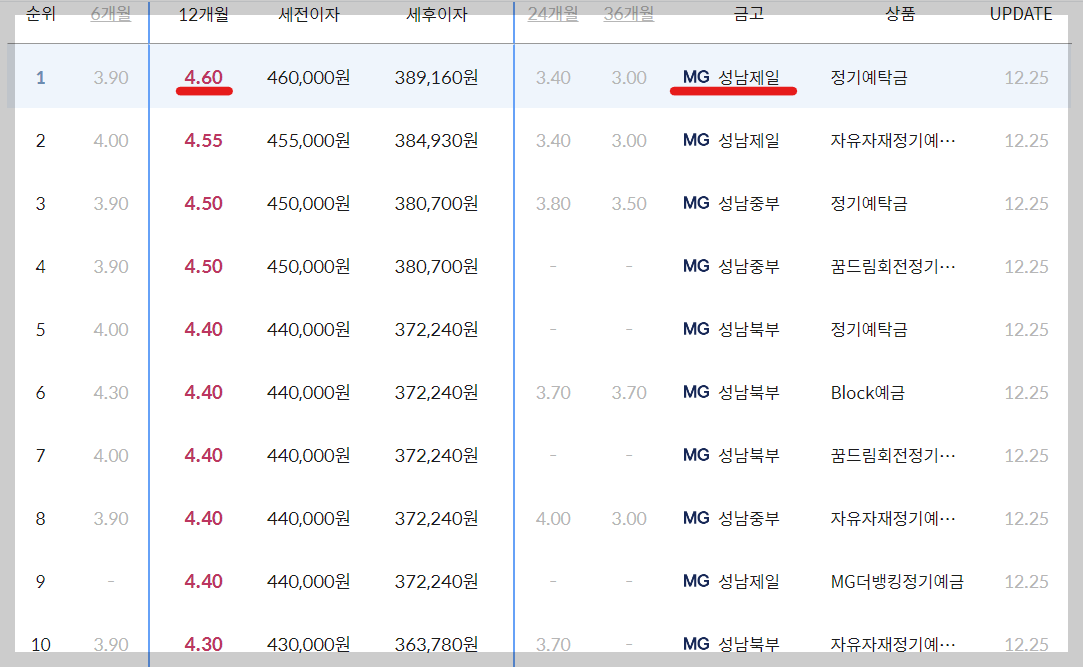 경기 성남 새마을금고 예금금리 높은 곳 확인하기(BEST10)