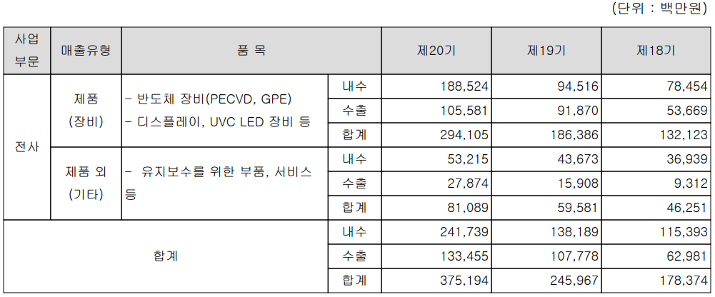 테스 - 실적 구분 현황(2021.12)