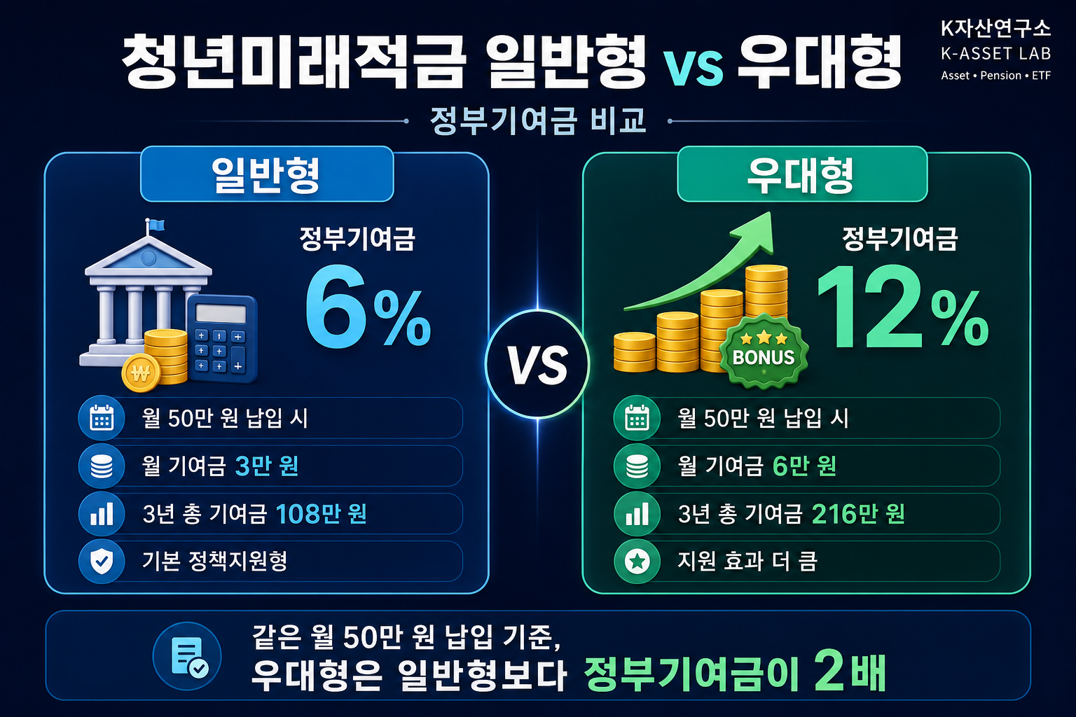 #청년미래적금 수령액청년미래적금 수령액 태그 삭제#청년미래적금 월 50만원청년미래적금 월 50만원 태그 삭제#청년미래적금 정부기여금청년미래적금 정부기여금 태그 삭제#청년미래적금 수익률청년미래적금 수익률 태그 삭제#청년미래적금 일반형 우대형청년미래적금 일반형 우대형 태그 삭제#청년미래적금 3년 만기청년미래적금 3년 만기 태그 삭제#청년미래적금 계산청년미래적금 계산 태그 삭제