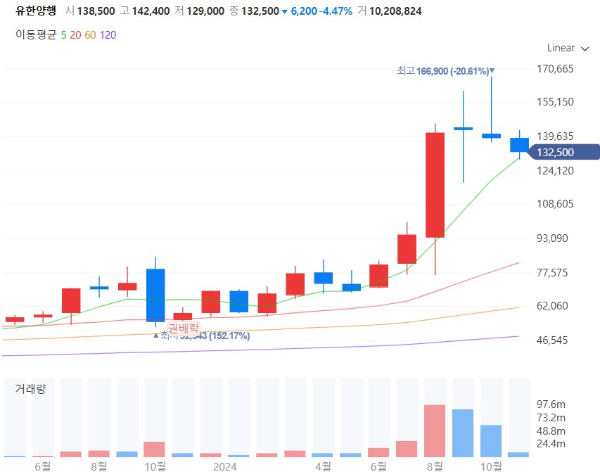 환절기관련주대장주수혜주TOP5_유한양행