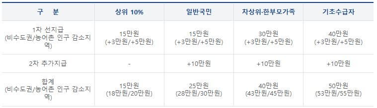 민생지원금 대상자