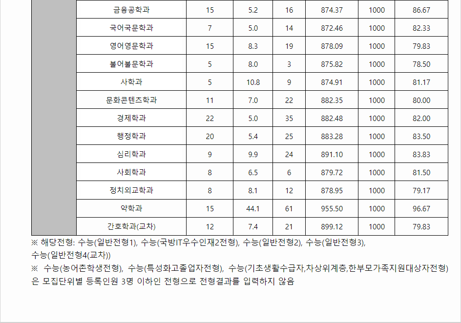 2024학년도 아주대학교 수능위주전형 전형 결과