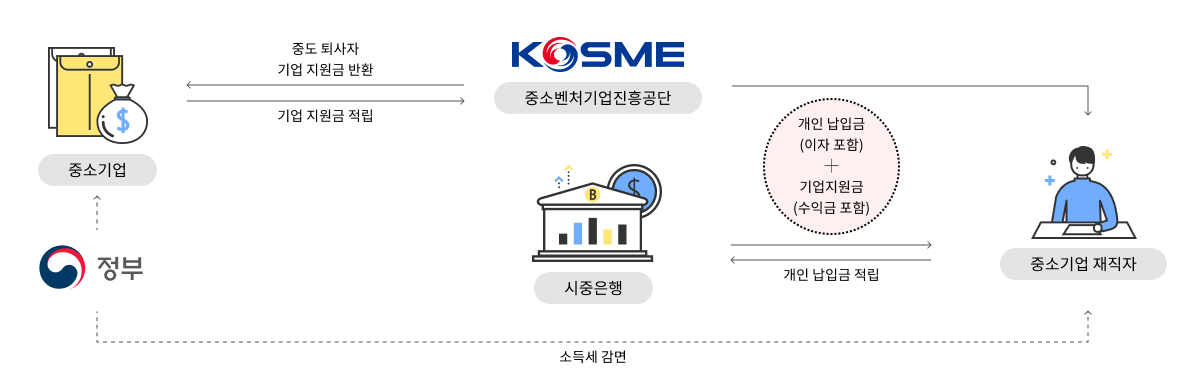 중소기업 재직자 우대 저축공제 조건 및 신청 방법
