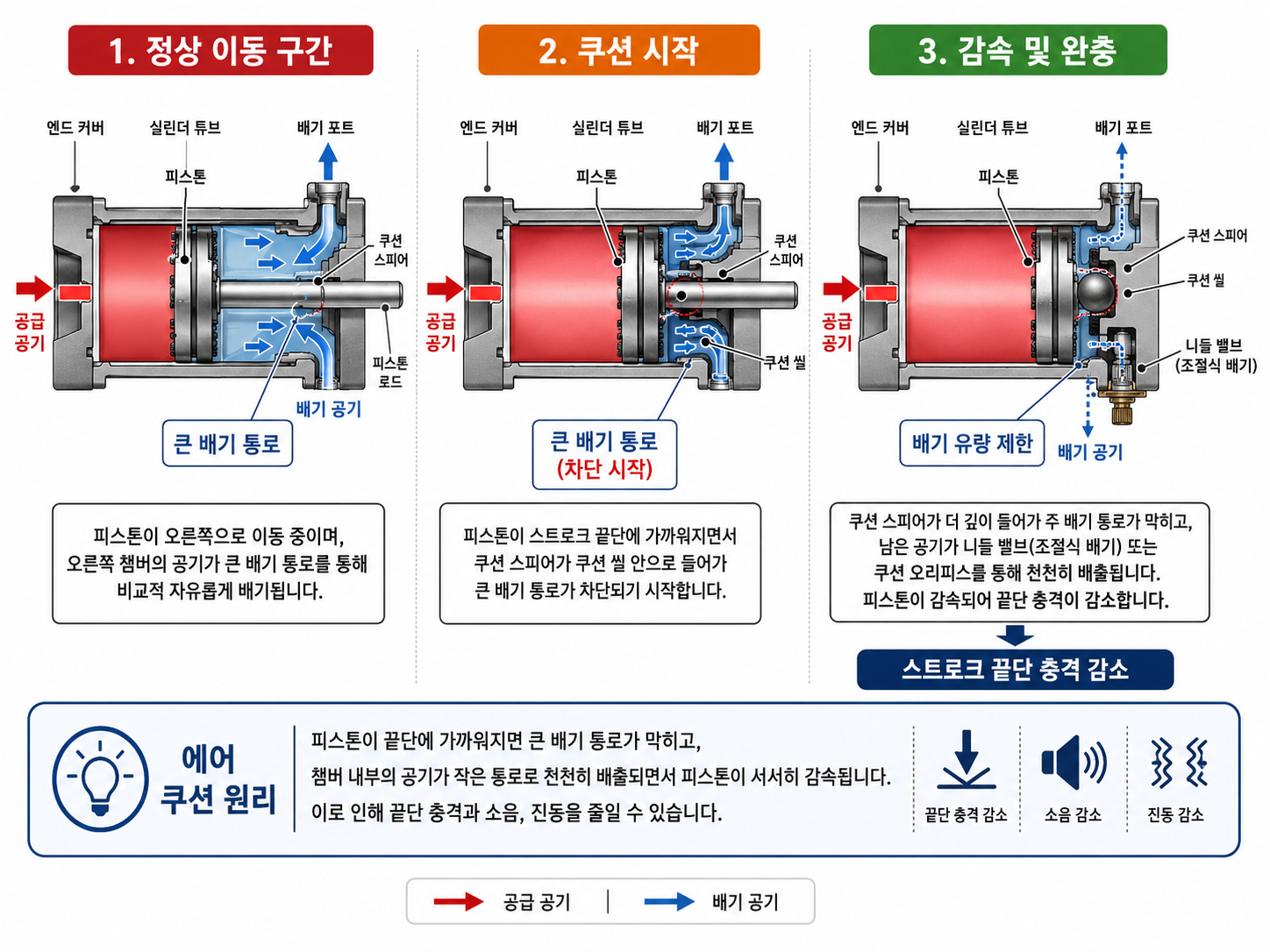 공압 실린더 에어 쿠션 원리|스트로크 끝단 충격을 줄이는 쿠션 메커니즘 이해하기
