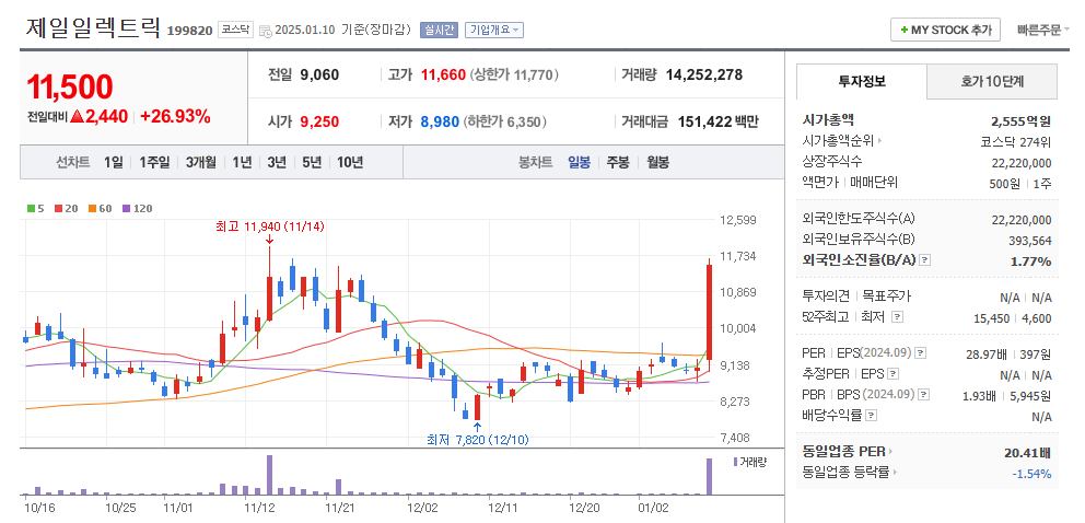 제일일렉트릭 일봉차트