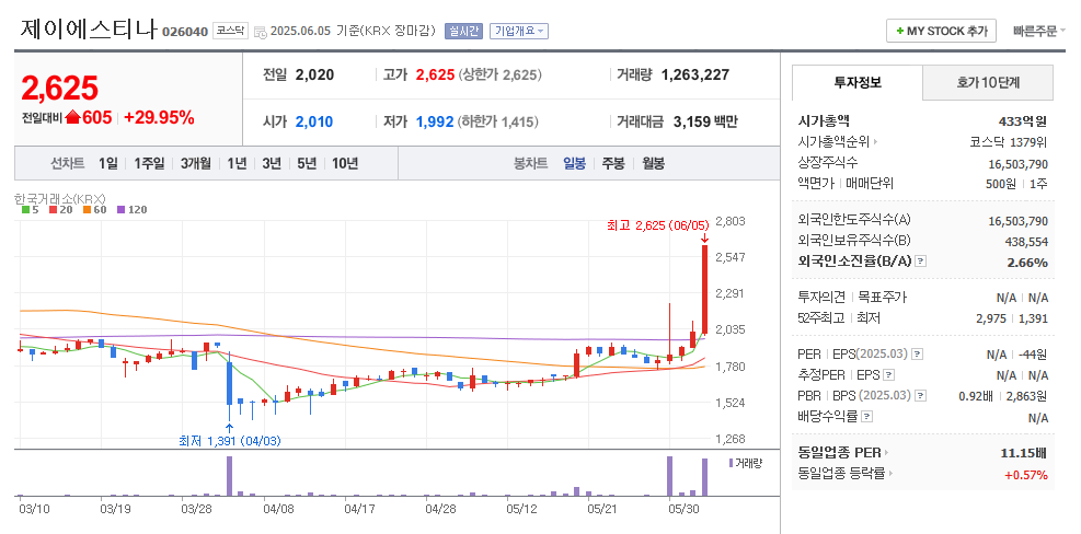 제이에스티나 일봉차트