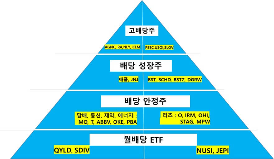 배당주도 계급이 있다