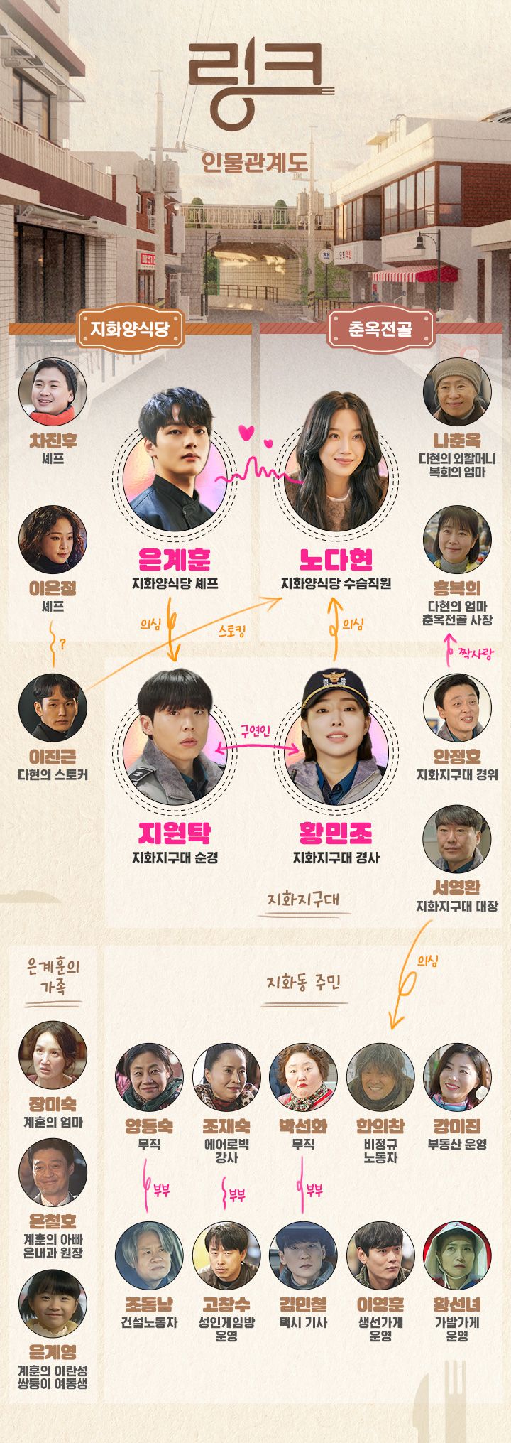 링크 드라마 인물관계도