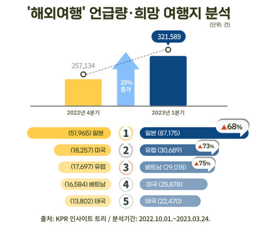 해외여행-언급량-증가