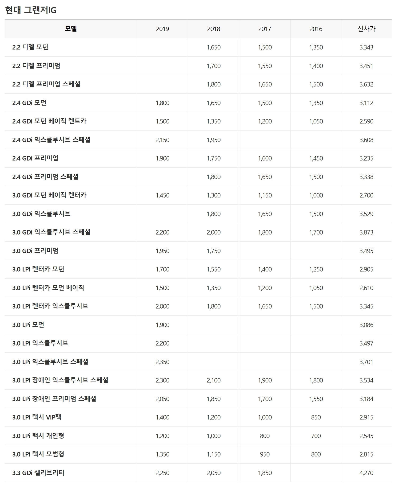그랜저IG_중고차_시세