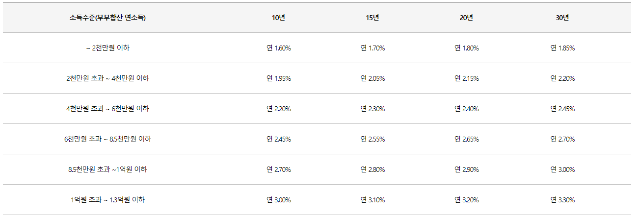 신생아-특례-디딤돌-대출-금리-이율-고정금리