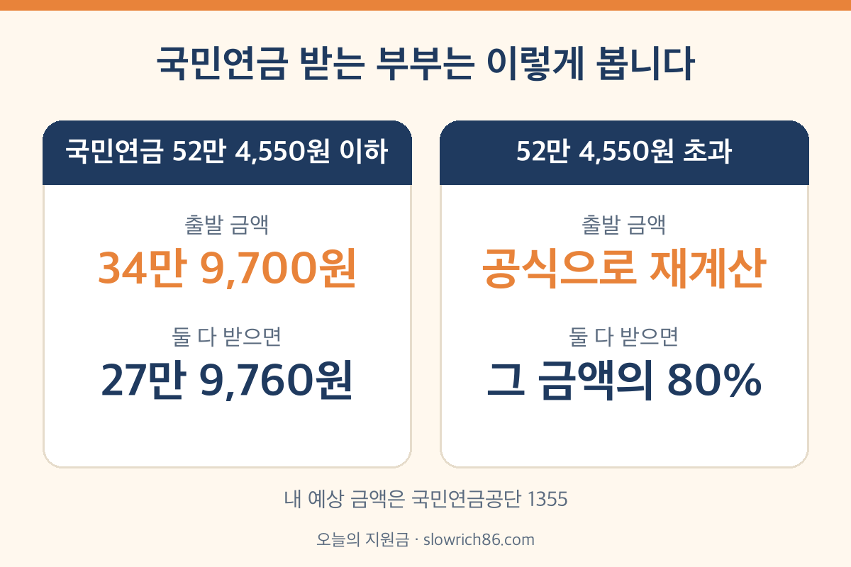 국민연금 수령액 52만 4550원 기준 기초연금 부부수령액 비교