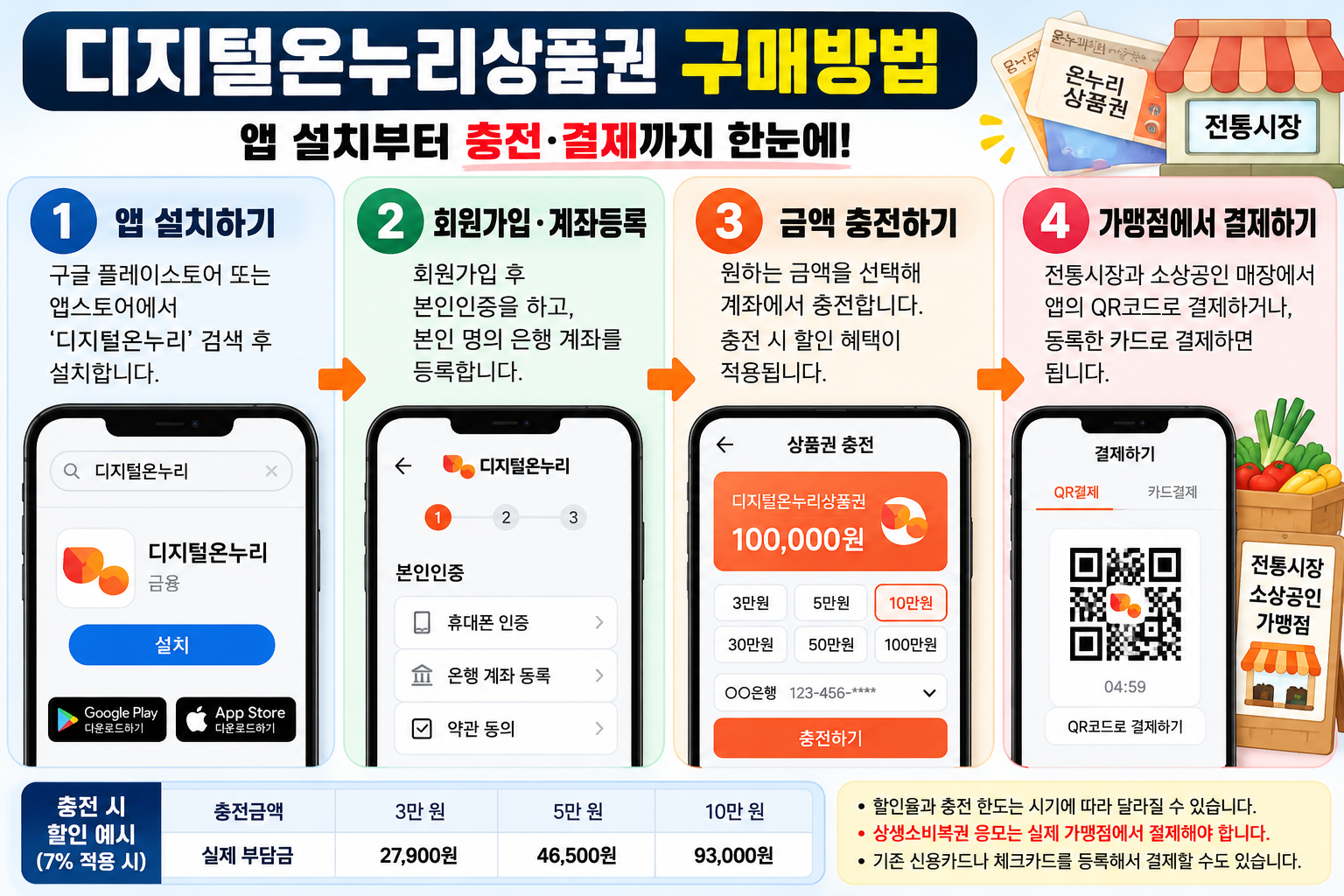 디지털온누리상품권 구매방법 앱 설치부터 계좌 등록 충전 및 QR 결제까지 4단계 안내