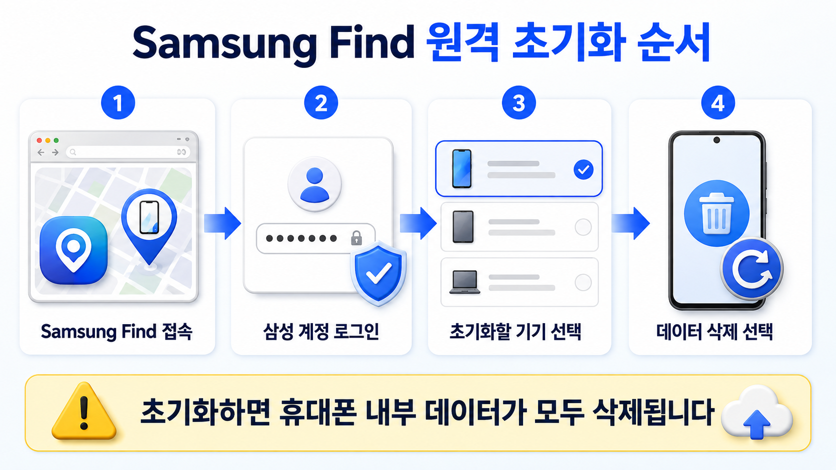Samsung Find 원격 초기화 4단계