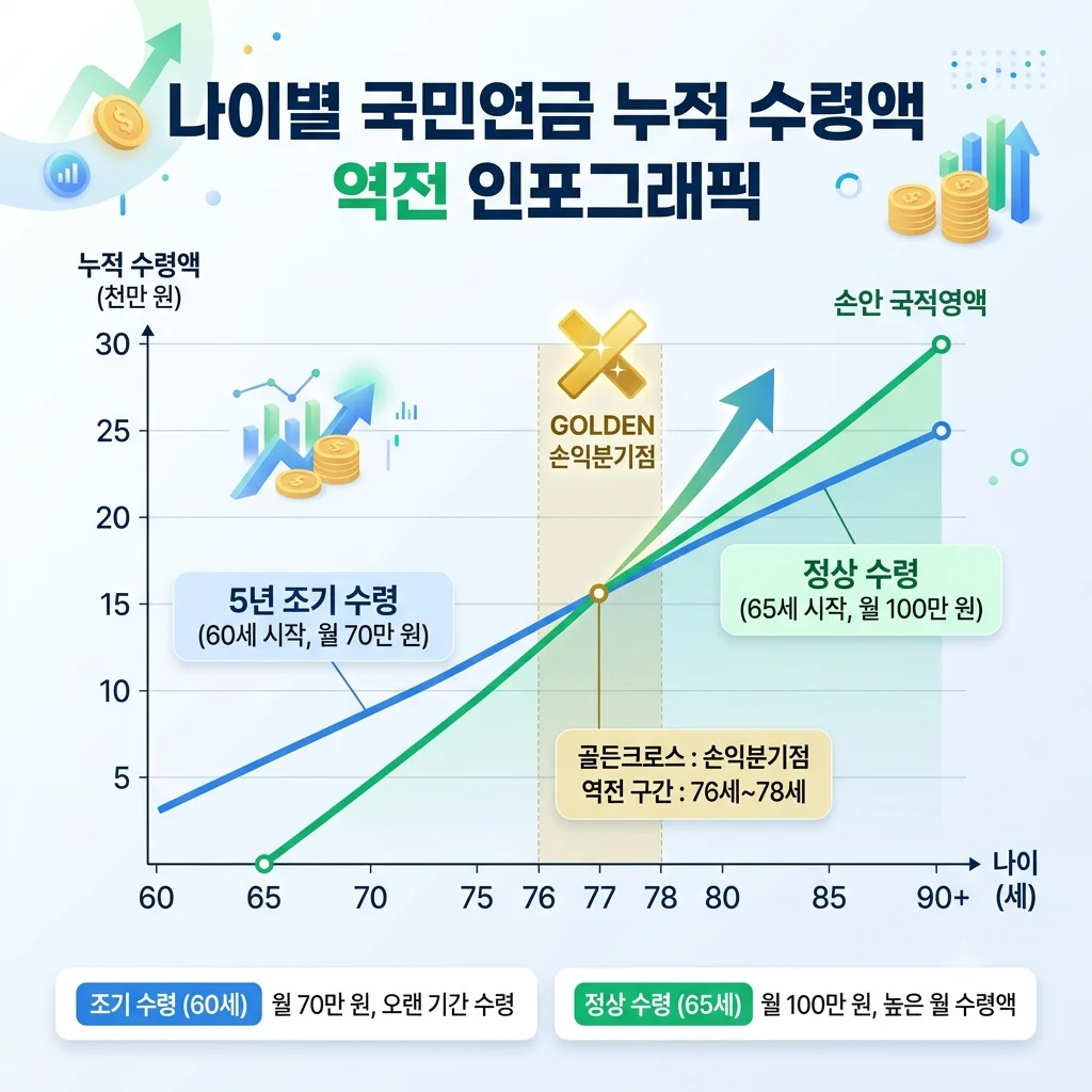 국민연금 정상수령과 조기수령 77세 손익분기점 누적 금액 비교