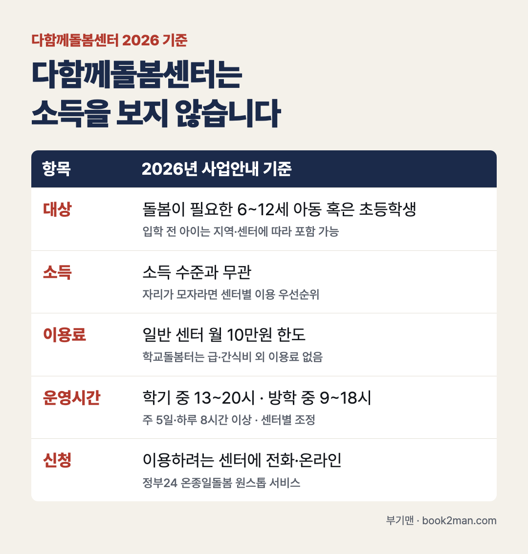 다함께돌봄센터 2026 기준 표 요약: 대상은 돌봄이 필요한 6~12세 아동 혹은 초등학생(입학 전 아이는 지역·센터에 따라 포함 가능), 소득 수준과 무관하고 자리가 모자라면 센터별 이용 우선순위, 이용료는 일반 센터 월 10만원 한도이고 학교돌봄터는 급·간식비 외 이용료 없음, 운영시간은 학기 중 13~20시·방학 중 9~18시로 주 5일 하루 8시간 이상(센터별 조정), 신청은 이용하려는 센터에 전화·온라인 또는 정부24 온종일돌봄 원스톱 서비스