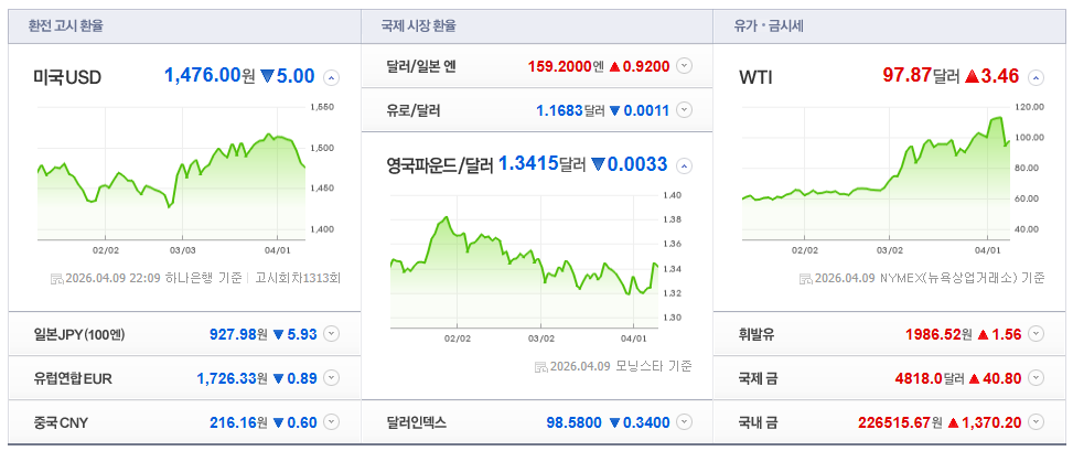 2026-04-09, 22시 09분 주요국가 환율현황 [출처=네이버 Pay 증권 제공]
