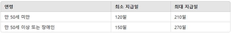 실업급여 간단 계산법