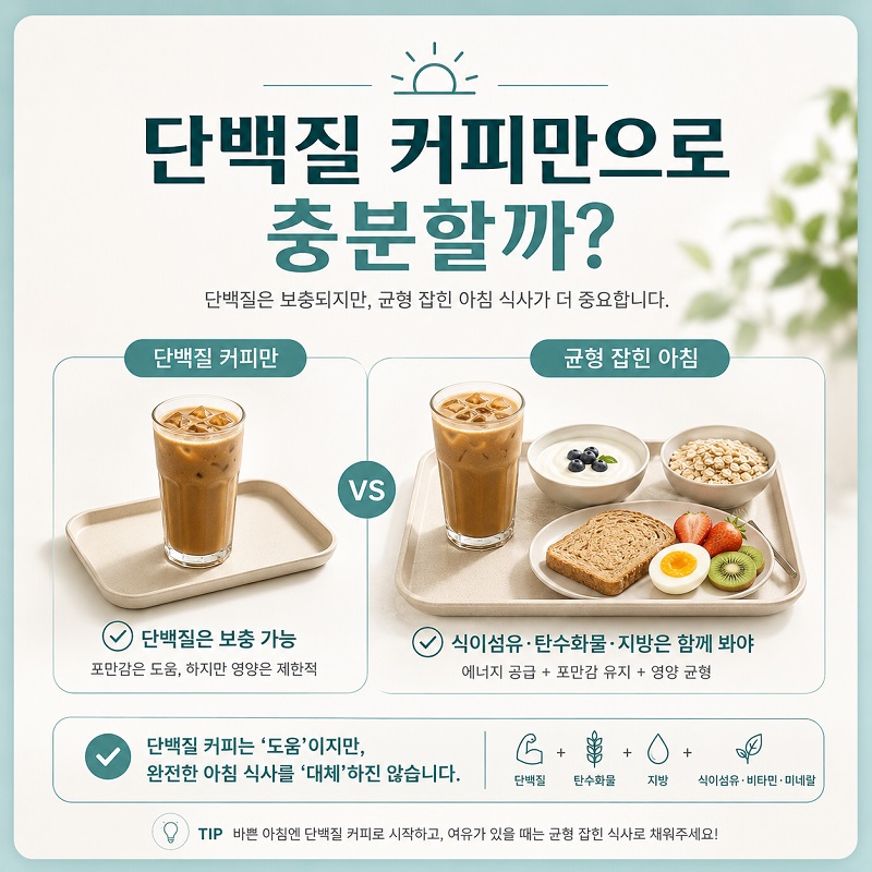 단백질 커피만 vs 간단한 아침식사: 왼쪽은 단백질 커피만, 오른쪽은 단백질 커피 + 과일 + 통곡물 + 달걀로 구성해 단백질만 채워지는 것과 식사 전체 영양 구성이 다른 점을 보여줌